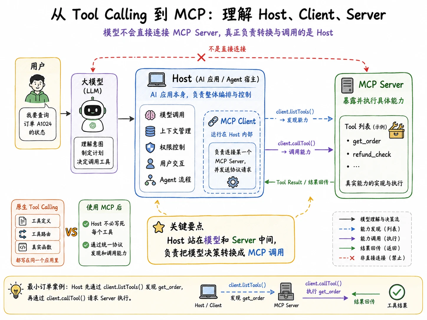 MCP 项目如何写进简历？常见面试问题与回答思路 配图 2