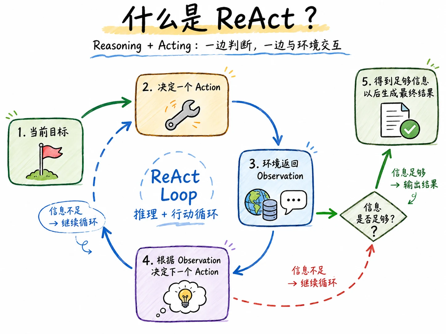ReAct Agent 原理：推理、行动、观察与工具调用 配图 2