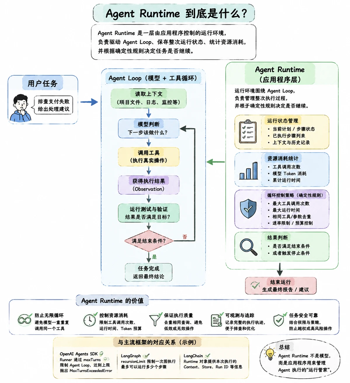 Agent Runtime：运行状态、执行预算与终止条件 配图 1