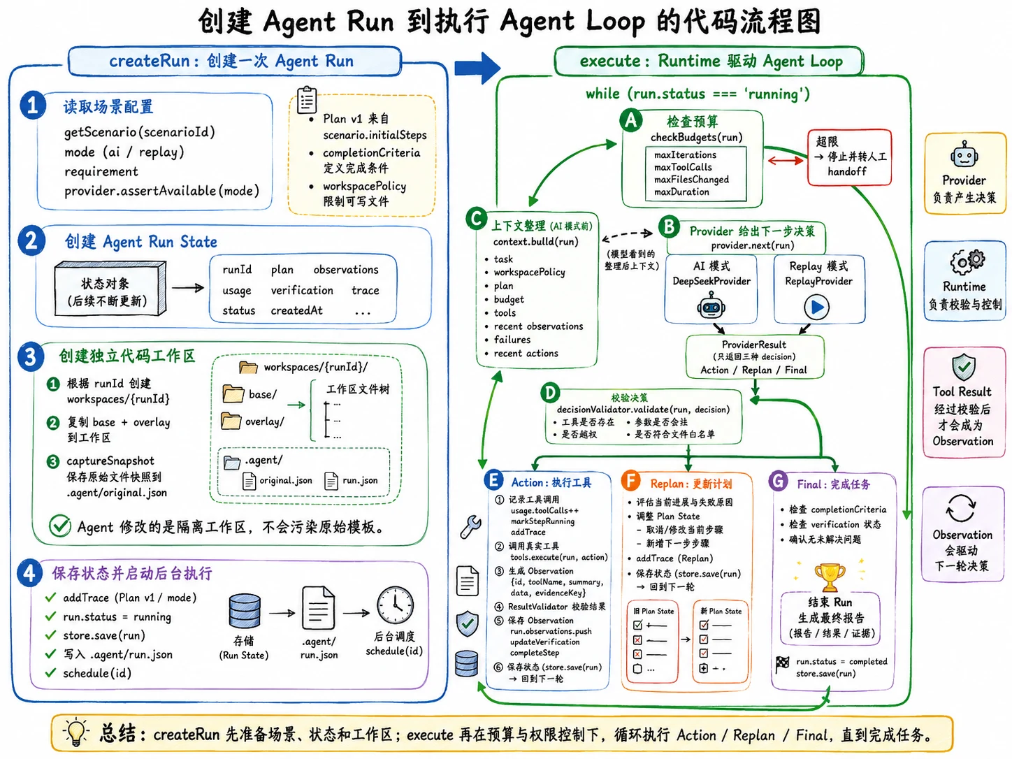 AI 编程 Agent 实战（下）：失败恢复、人工确认与执行轨迹 配图 1