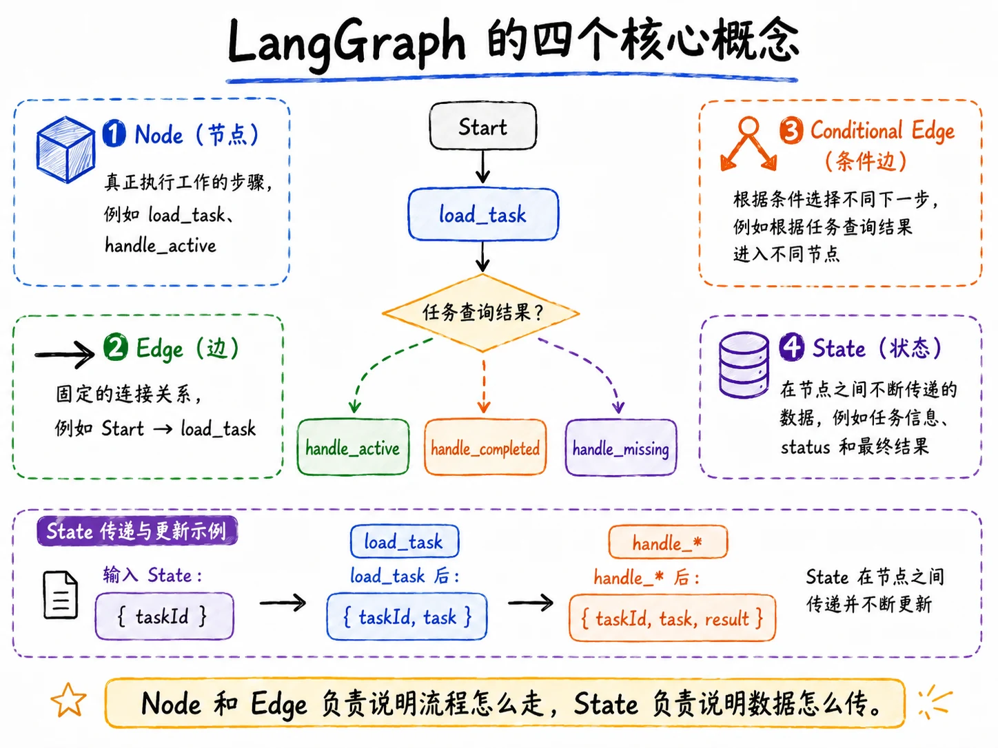 LangGraph 状态图执行模型：State Channel、节点调度与条件分支 配图 3