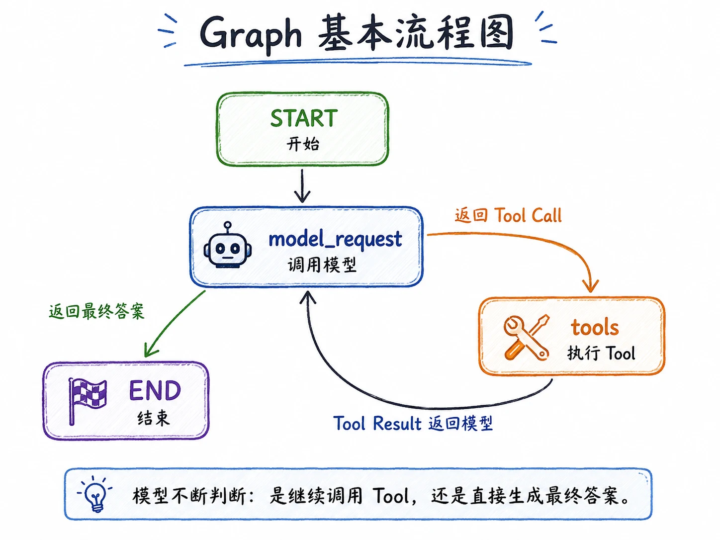 LangChain createAgent 源码（中）：Middleware 与图编译 配图 1