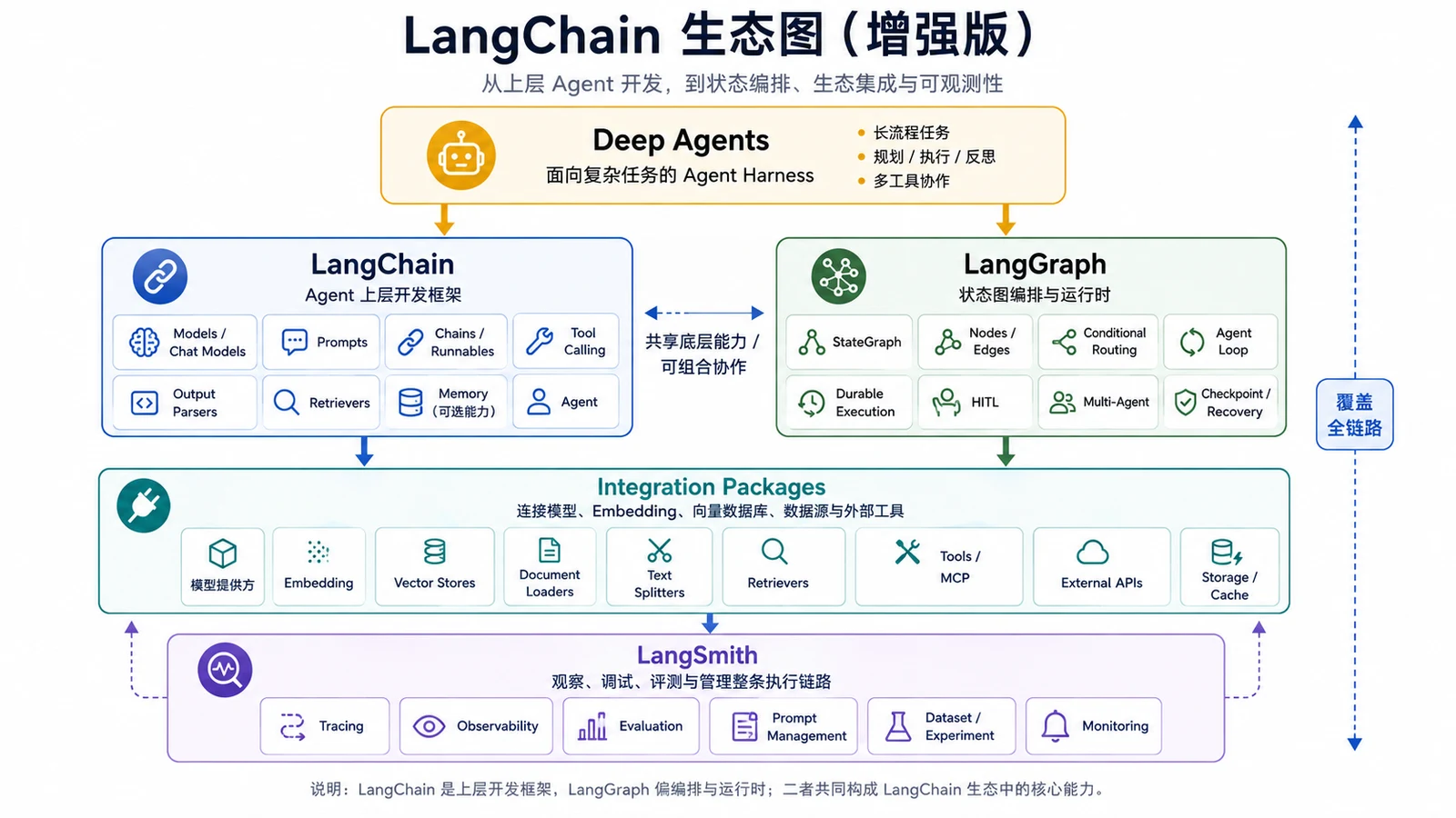 LangChain 生态：Deep Agents、LangSmith 与集成包 配图 1