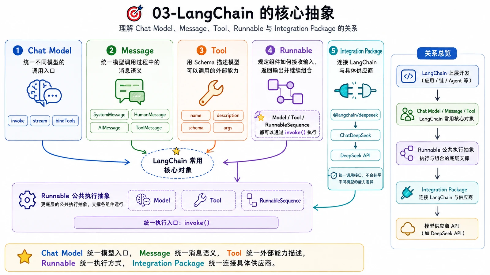 LangChain 与 LangGraph 项目如何写进简历和面试？ 配图 2