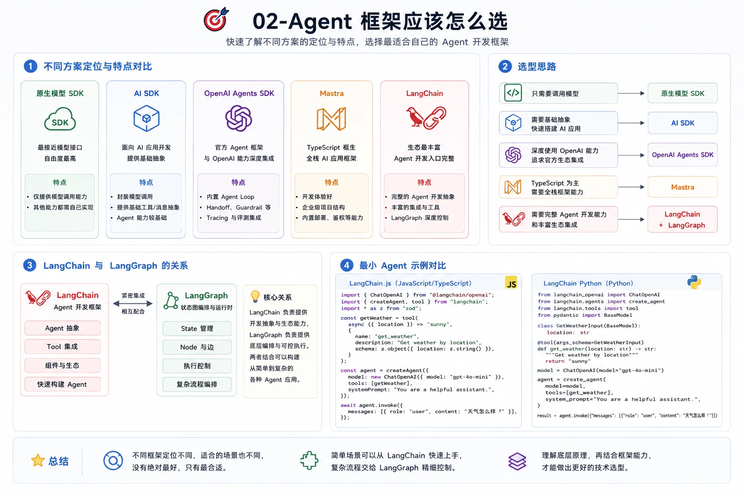 LangChain 与 LangGraph 项目如何写进简历和面试？ 配图 1