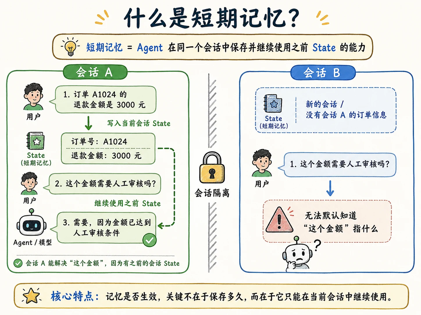 Agent 短期记忆与会话恢复：Thread 和 Checkpointer 配图 2