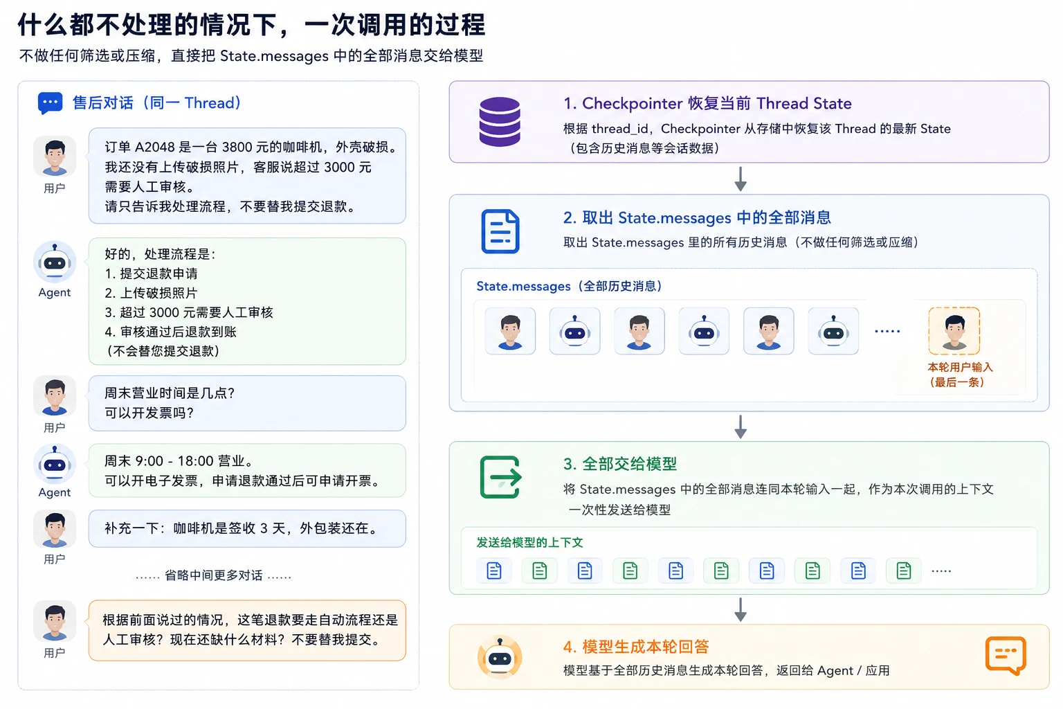 Agent 上下文压缩：消息裁剪、自动摘要与 Context Compaction 配图 1