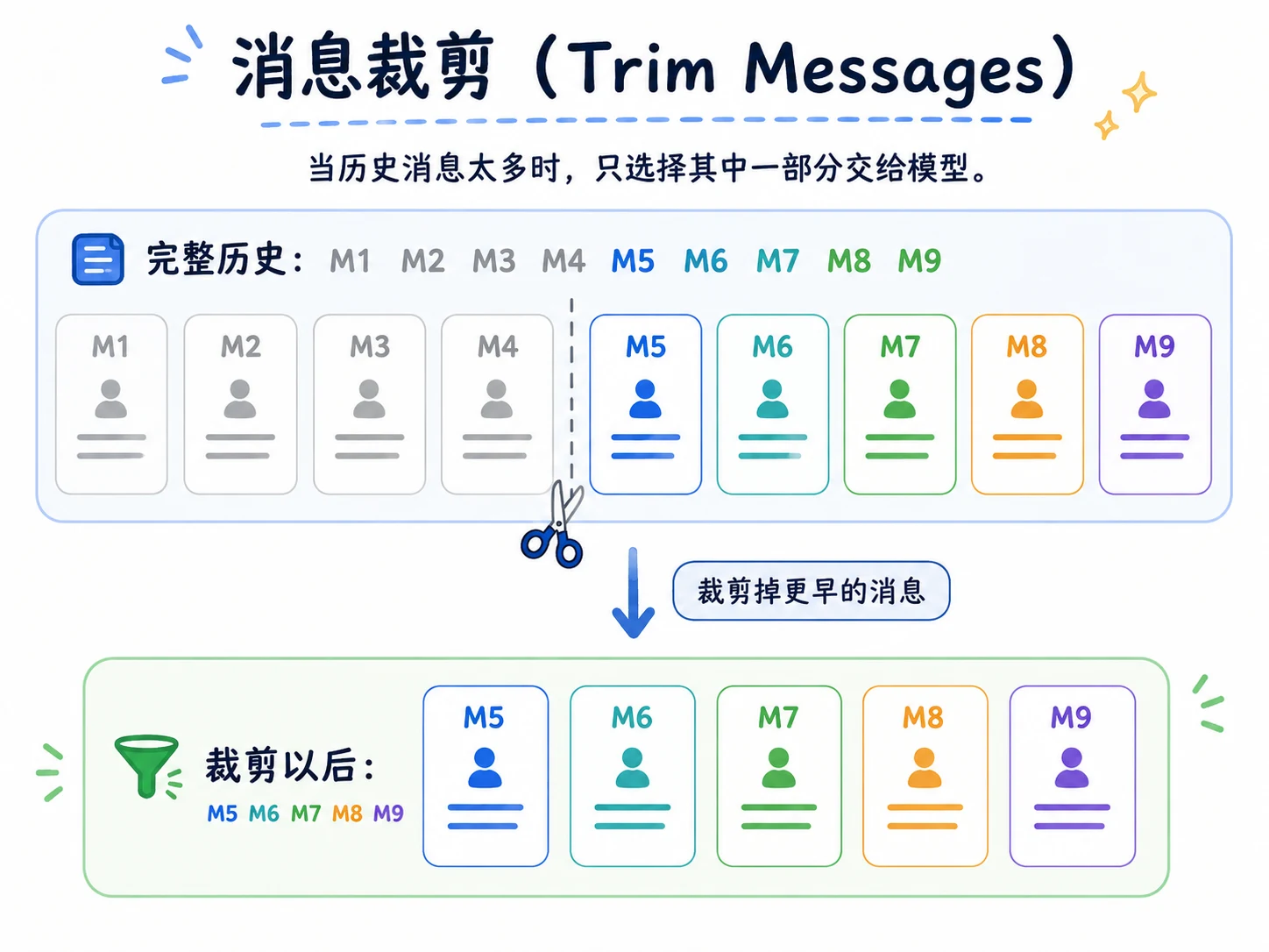 Agent 上下文压缩：消息裁剪、自动摘要与 Context Compaction 配图 3