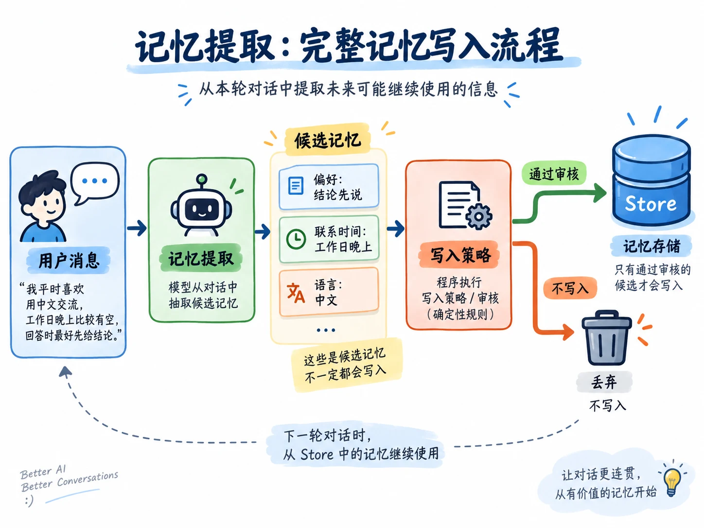 记忆提取：Agent 应该记住什么，什么时候写入 配图 2