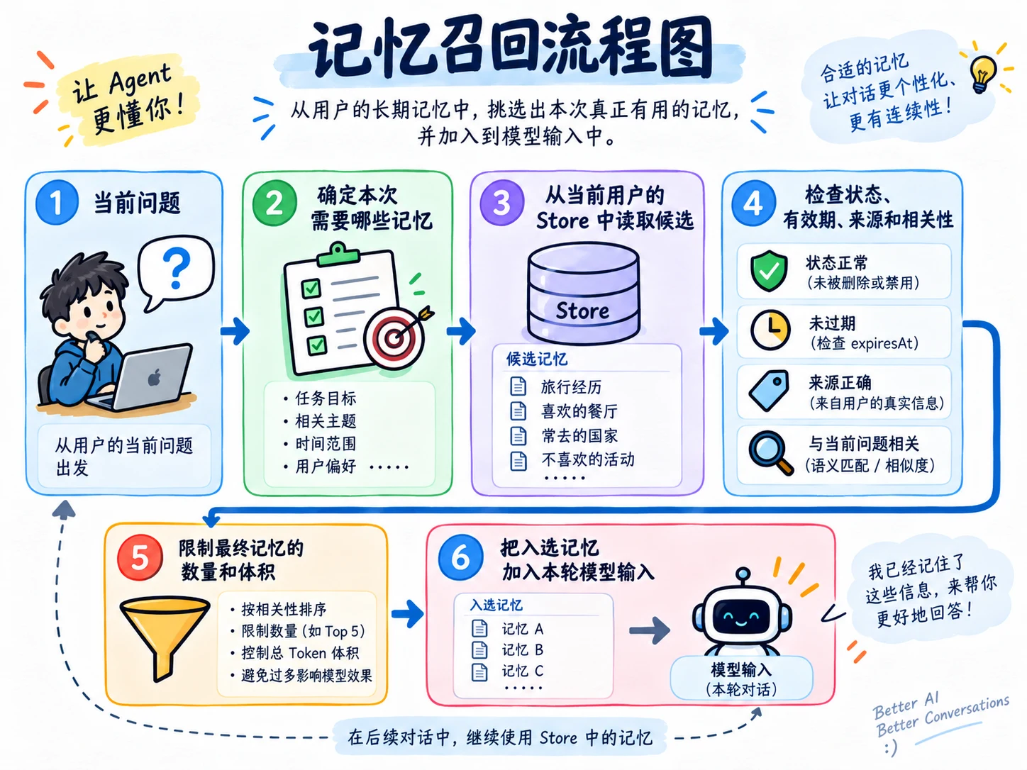 Agent 记忆召回：如何选择本次回答需要的信息？ 配图 1