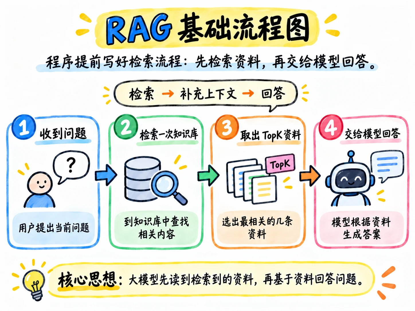Agentic RAG：按需检索、多轮补查与证据判断 配图 1
