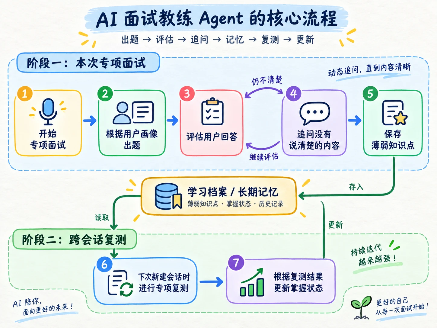 AI 面试教练 Agent 实战（上）：训练流程与会话恢复 配图 1