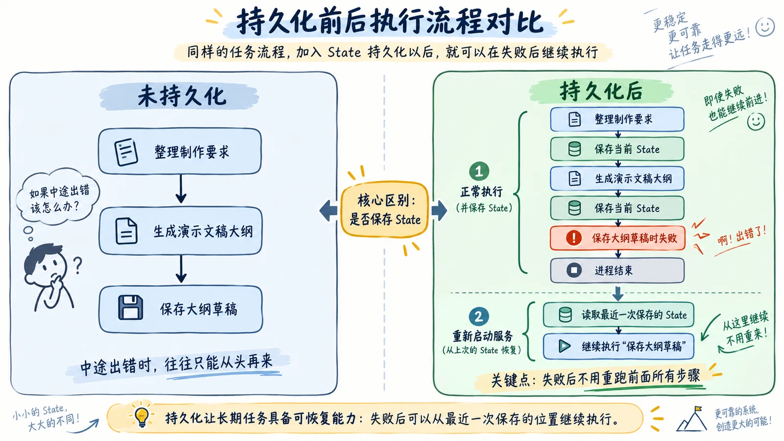 LangGraph 持久化执行：服务重启后如何恢复 Agent？ 配图 1