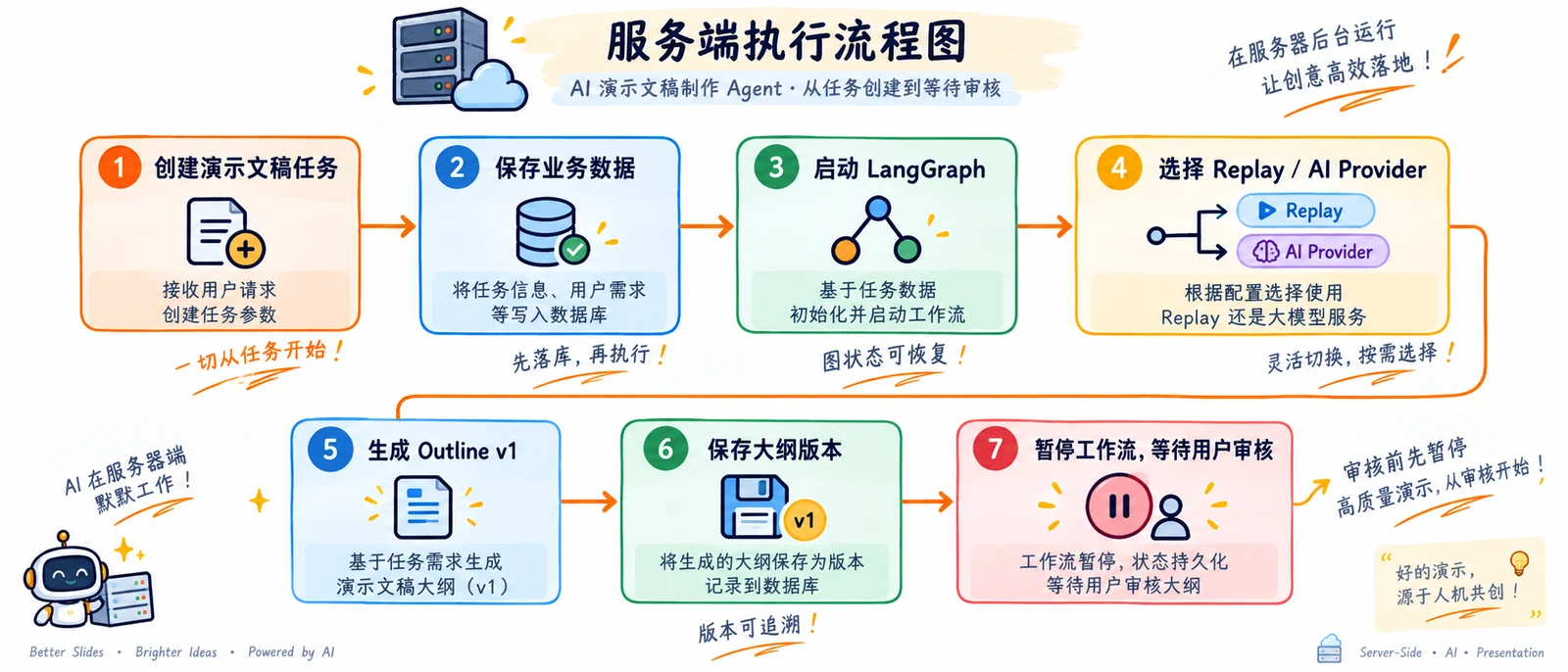 AI 演示文稿 Agent 实战（中）：大纲审核与持久化执行 配图 1