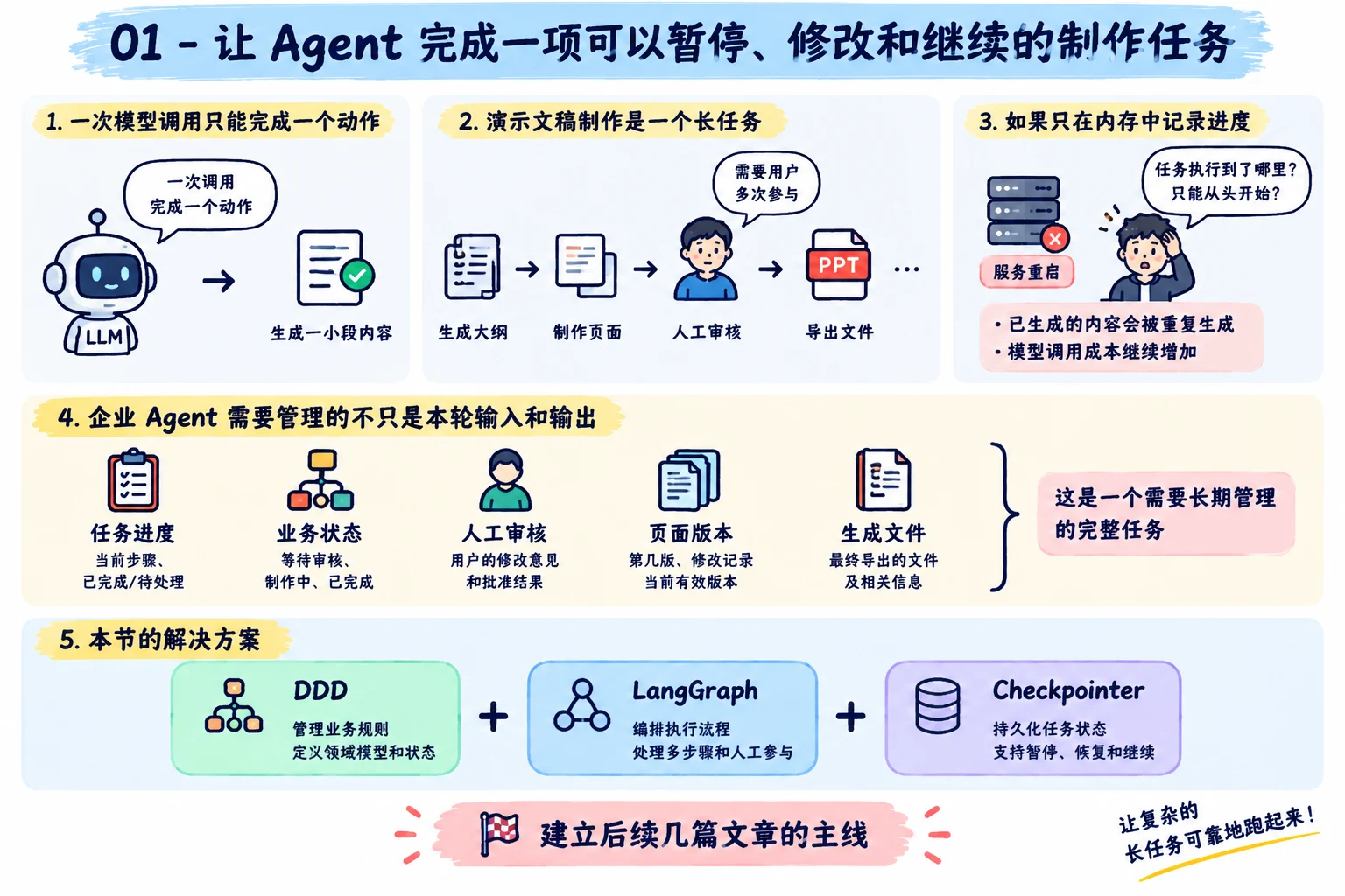 Agent 持久化工作流如何写进简历和面试？ 配图 1