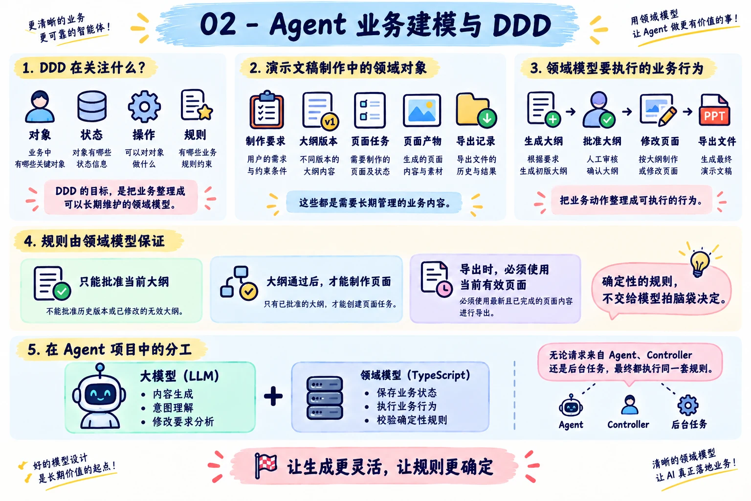 Agent 持久化工作流如何写进简历和面试？ 配图 2