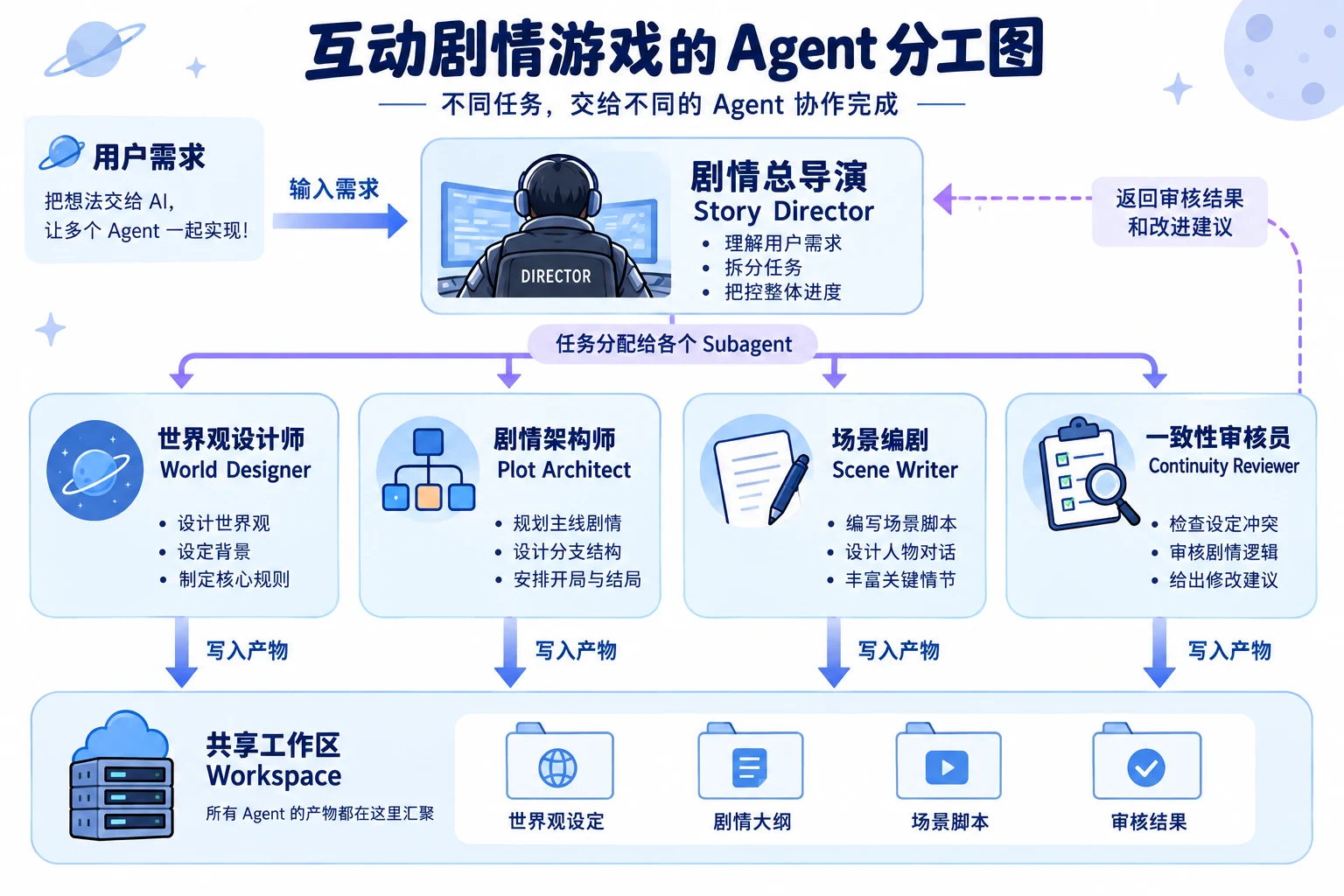 互动剧情游戏制作分工