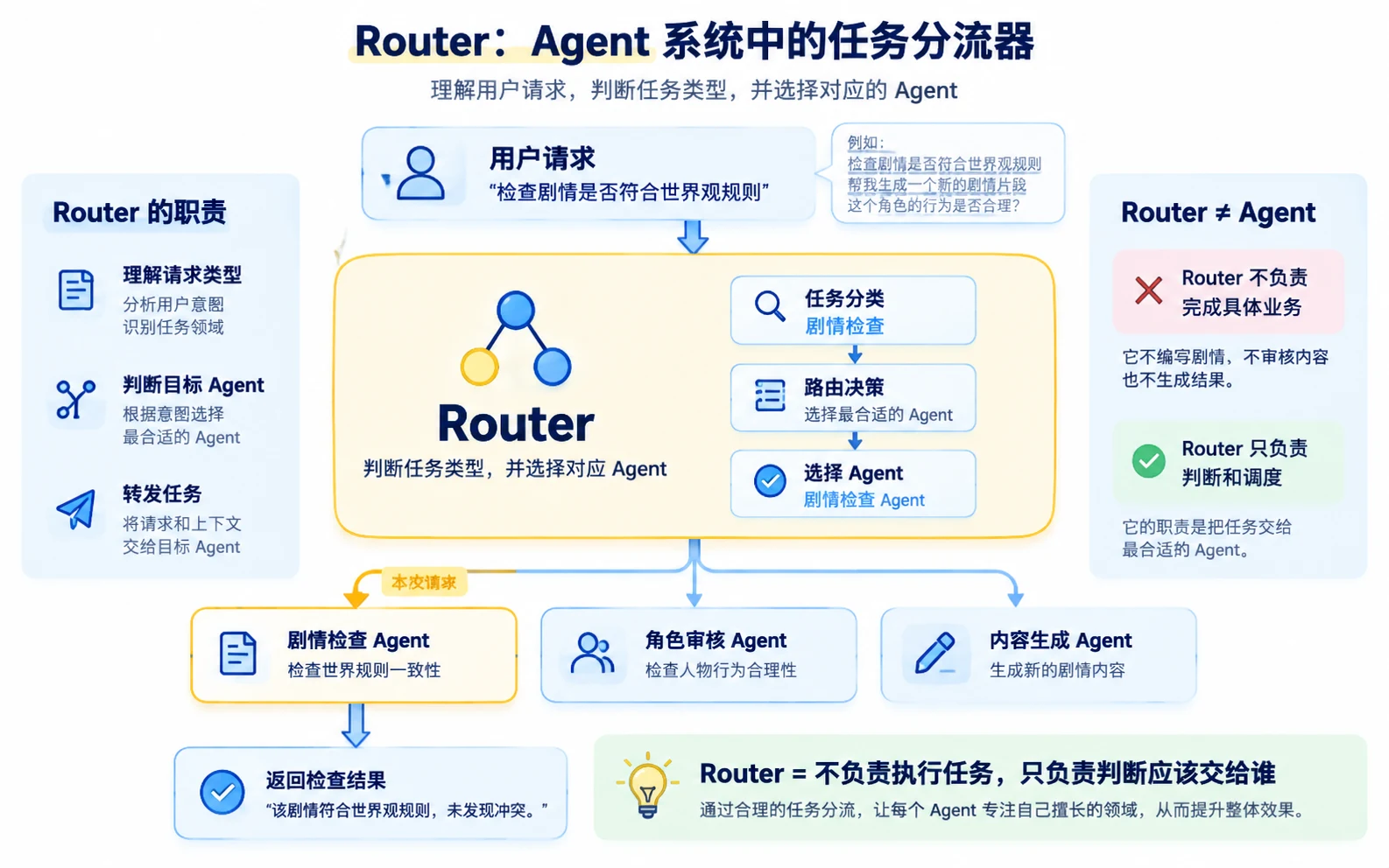 多 Agent 协作：Router、Handoff、Supervisor 与 Subagent 应该怎样选择 配图 2