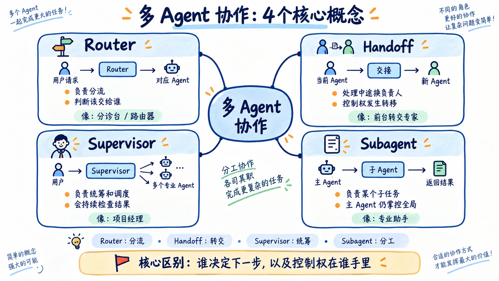 多 Agent 协作：Router、Handoff、Supervisor 与 Subagent 应该怎样选择 配图 1