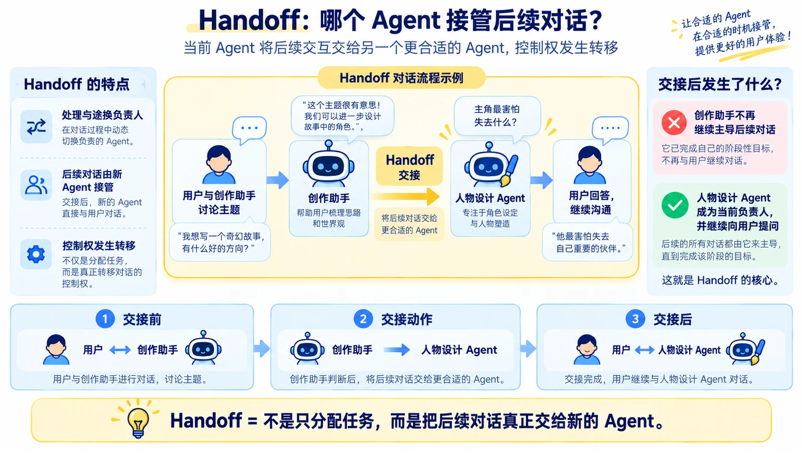 多 Agent 协作：Router、Handoff、Supervisor 与 Subagent 应该怎样选择 配图 4