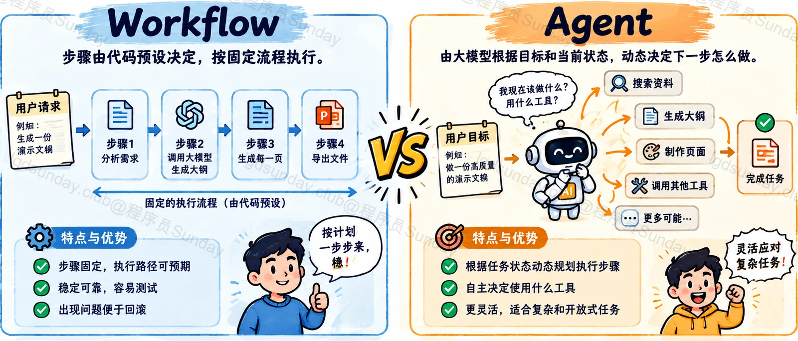 Agent 和 Workflow 有什么区别?实际项目中应该怎么选? 配图1