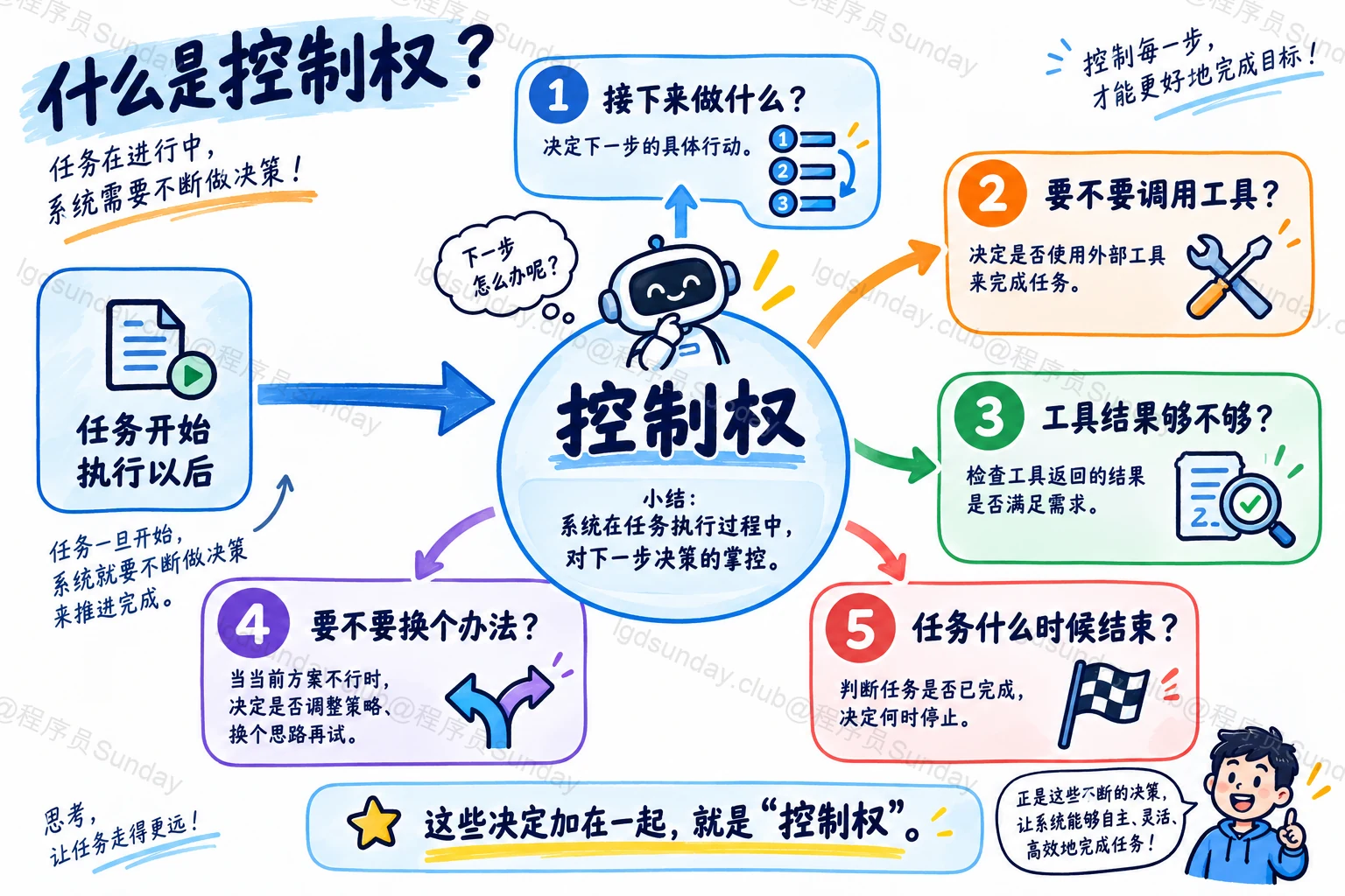 Agent 和 Workflow 有什么区别?实际项目中应该怎么选? 配图2