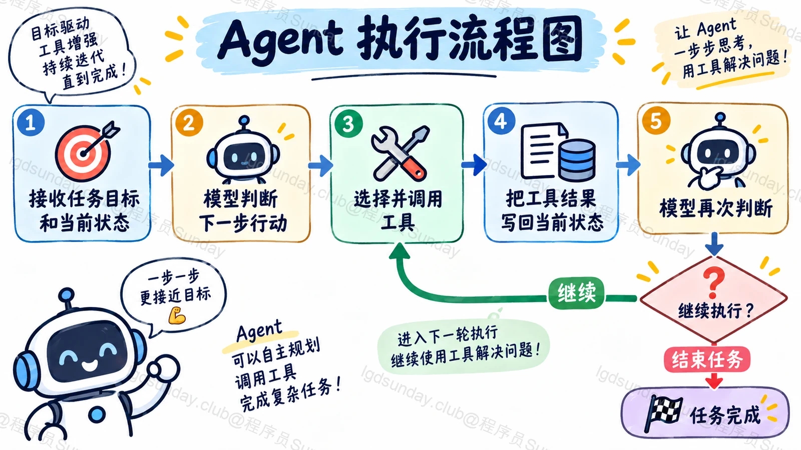 Agent 和 Workflow 有什么区别?实际项目中应该怎么选? 配图5