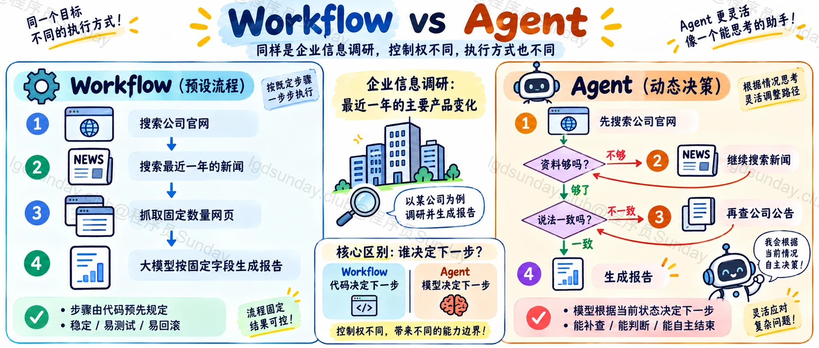 Agent 和 Workflow 有什么区别?实际项目中应该怎么选? 配图6