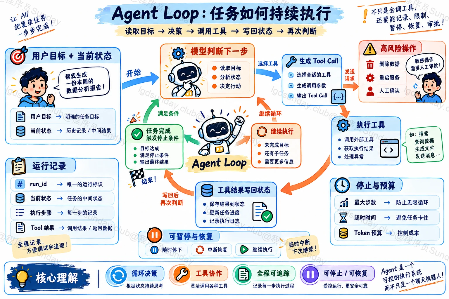 Agent 的工作原理是什么?一次任务是如何循环执行的? 配图1