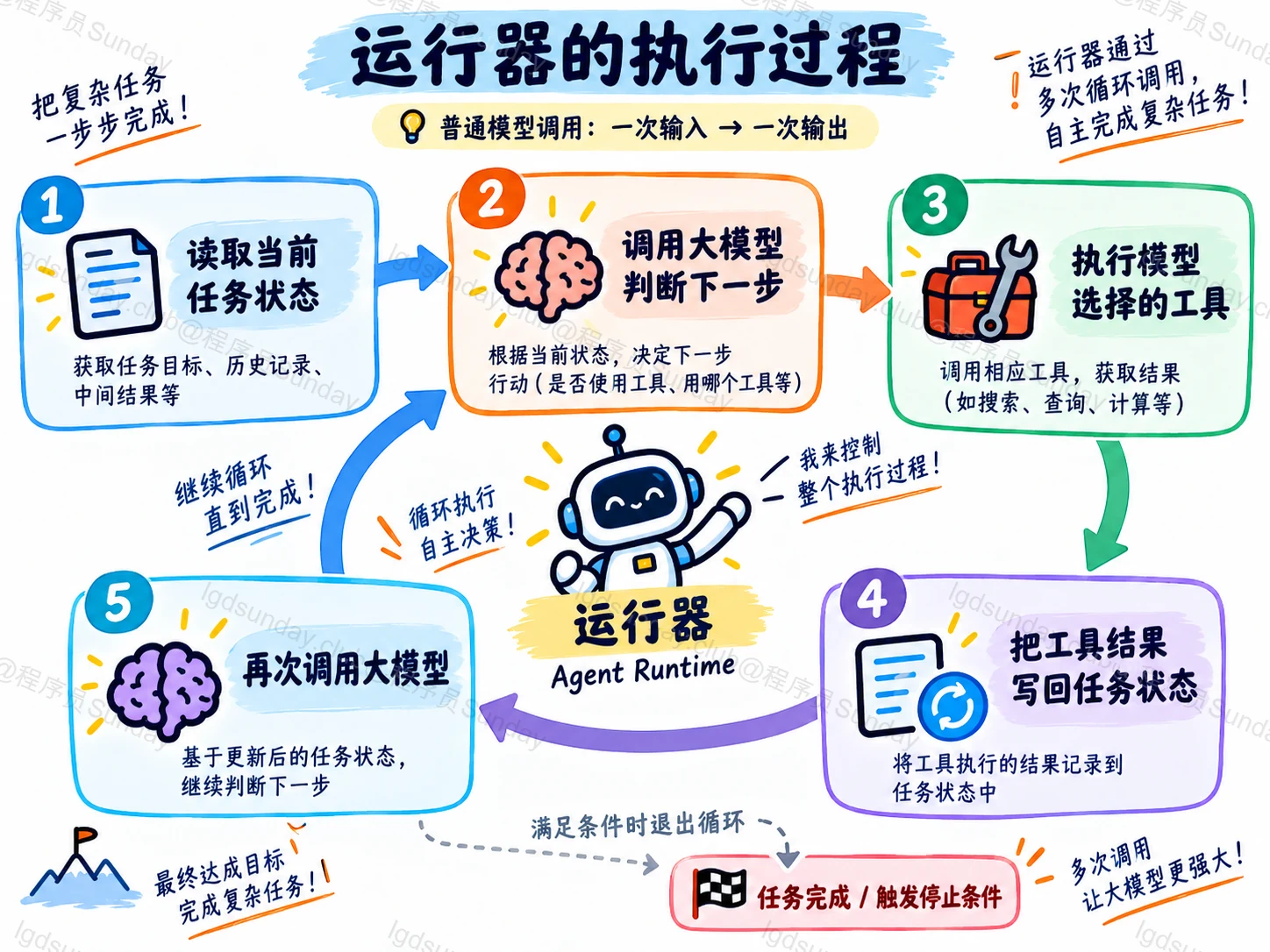 Agent 的工作原理是什么?一次任务是如何循环执行的? 配图2