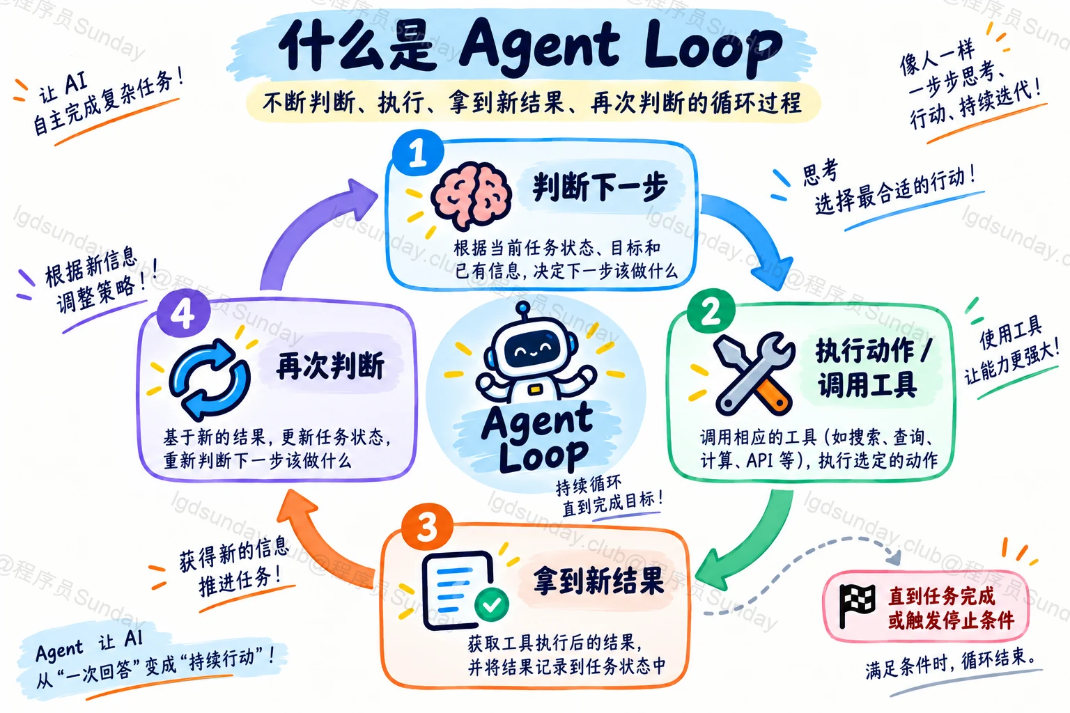 Agent 的工作原理是什么?一次任务是如何循环执行的? 配图3