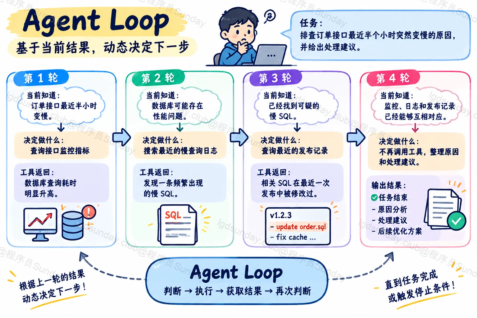Agent 的工作原理是什么?一次任务是如何循环执行的? 配图4