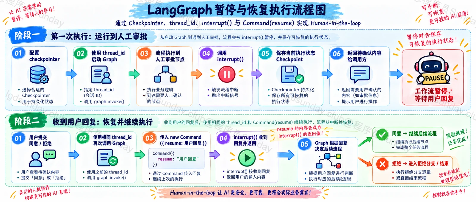LangGraph 如何实现暂停和恢复?人工审批后从哪里继续执行? 配图1