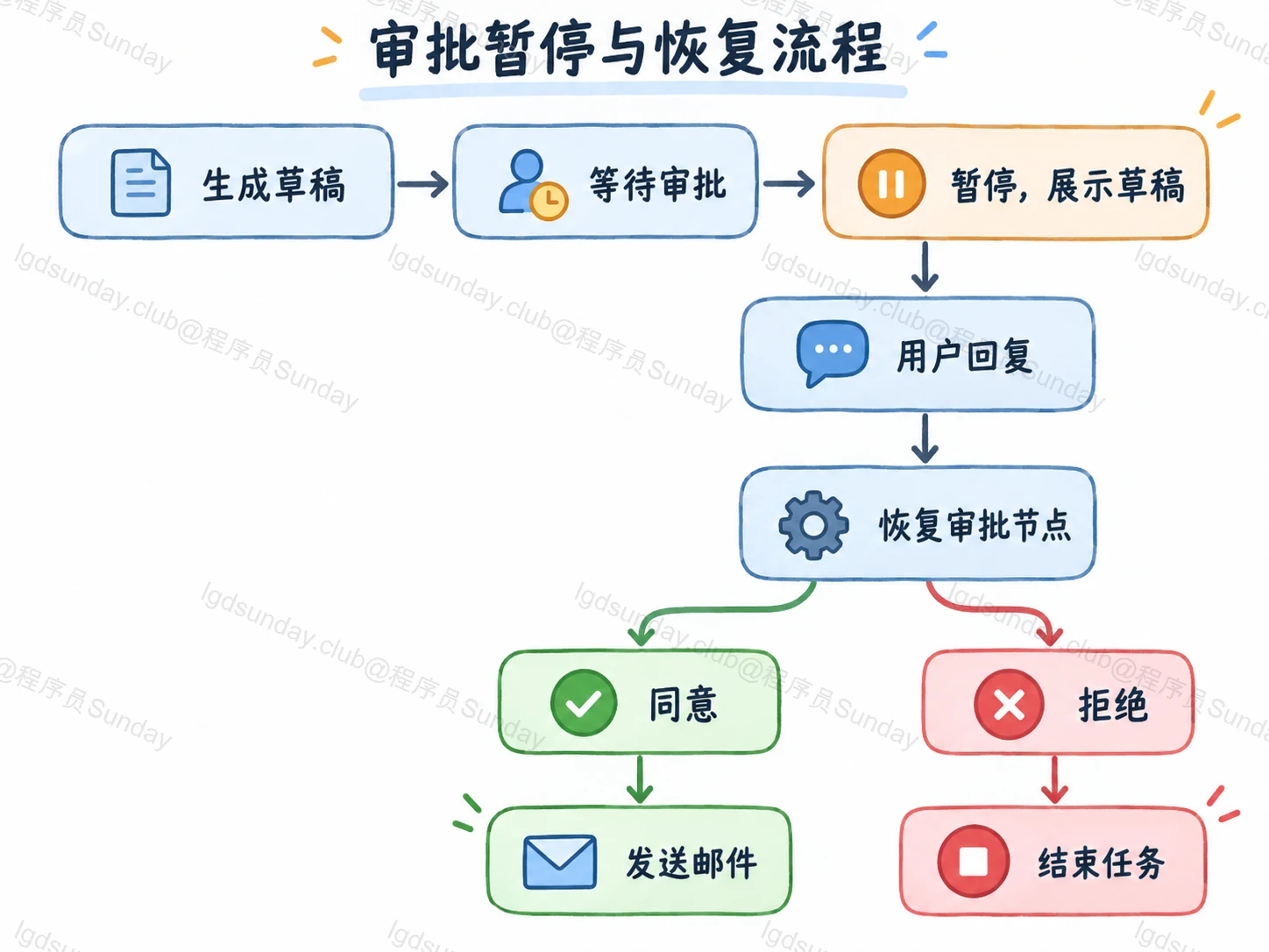 LangGraph 如何实现暂停和恢复?人工审批后从哪里继续执行? 配图2