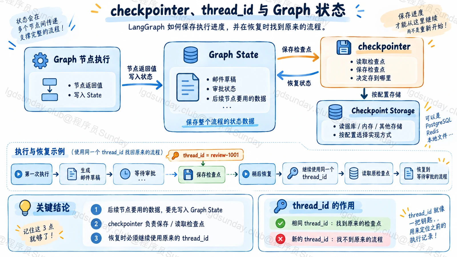 LangGraph 如何实现暂停和恢复?人工审批后从哪里继续执行? 配图3