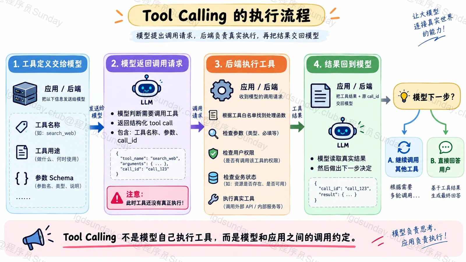 什么是 Tool Calling？大模型是如何调用外部工具的？ 配图1