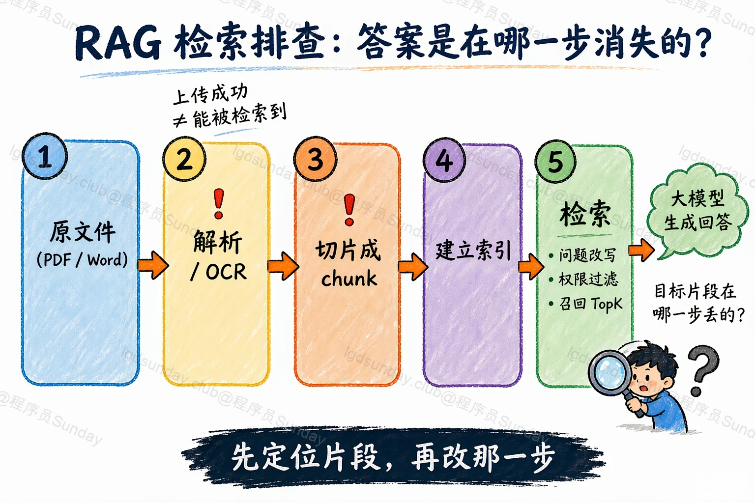 RAG 检索链路:答案所在的片段在哪一步消失
