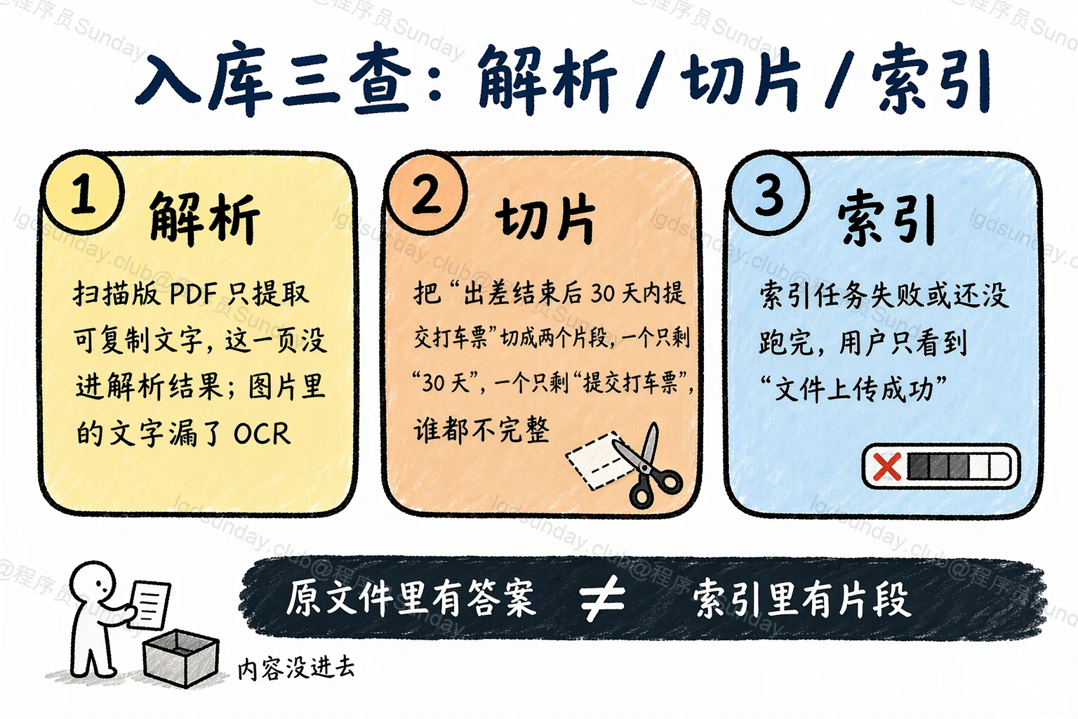 入库三查:解析、切片、索引