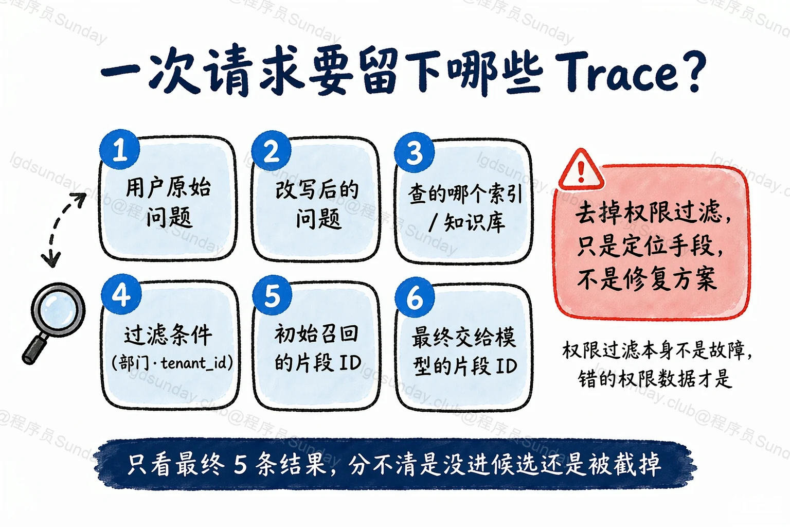 一次请求要留下的 Trace 与权限过滤的定位边界