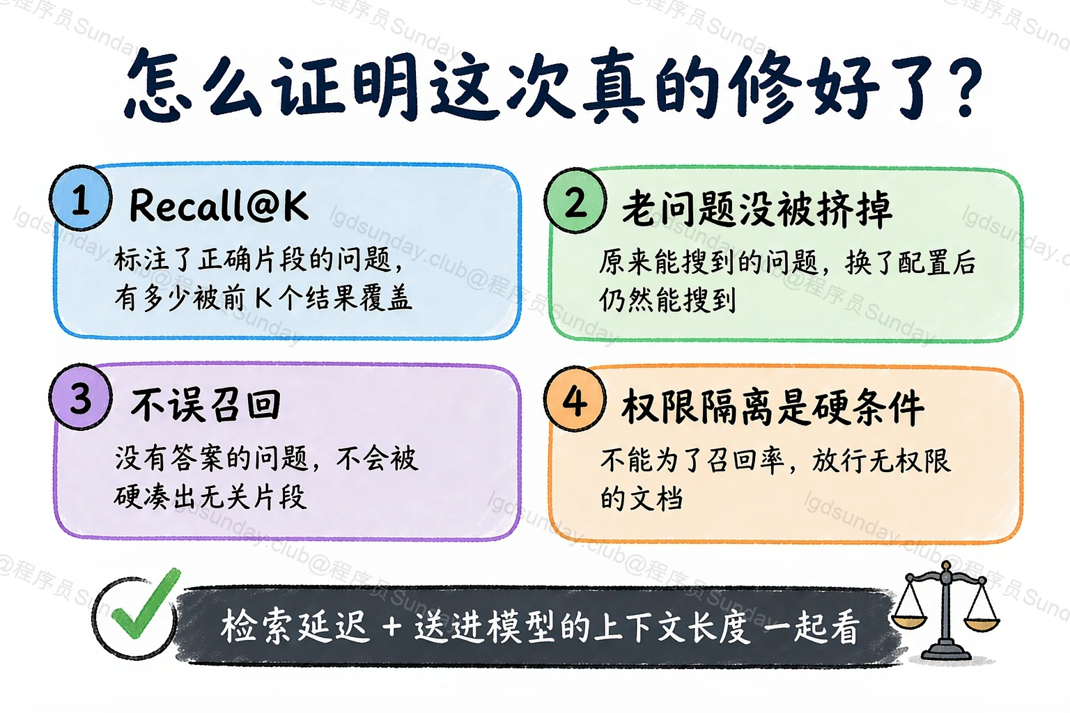 验证修复:Recall@K、不误召回与权限硬条件