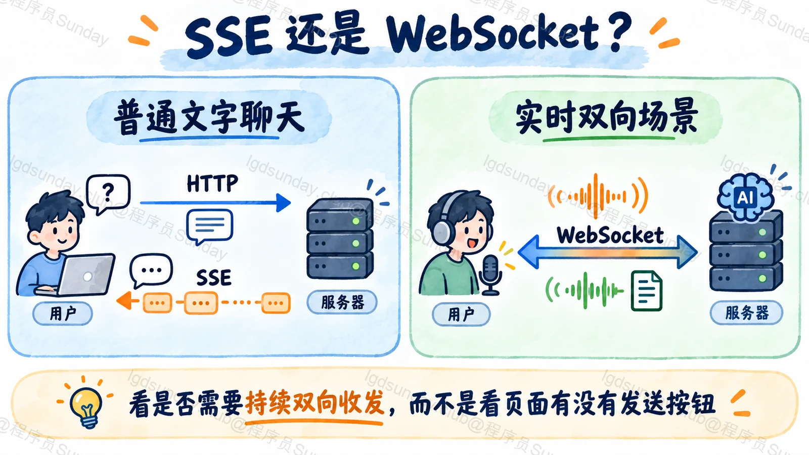 手绘图:普通文字聊天使用 HTTP 提问和 SSE 推送,持续双向交互才考虑 WebSocket