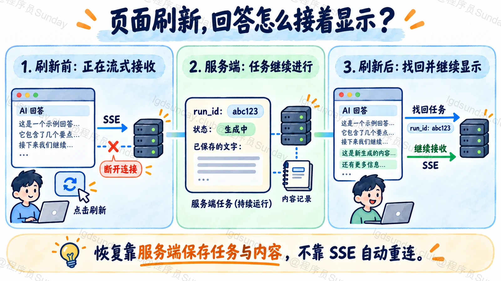 手绘图:刷新断开旧连接后,页面通过同一个 run_id 找回内容并接收后续输出