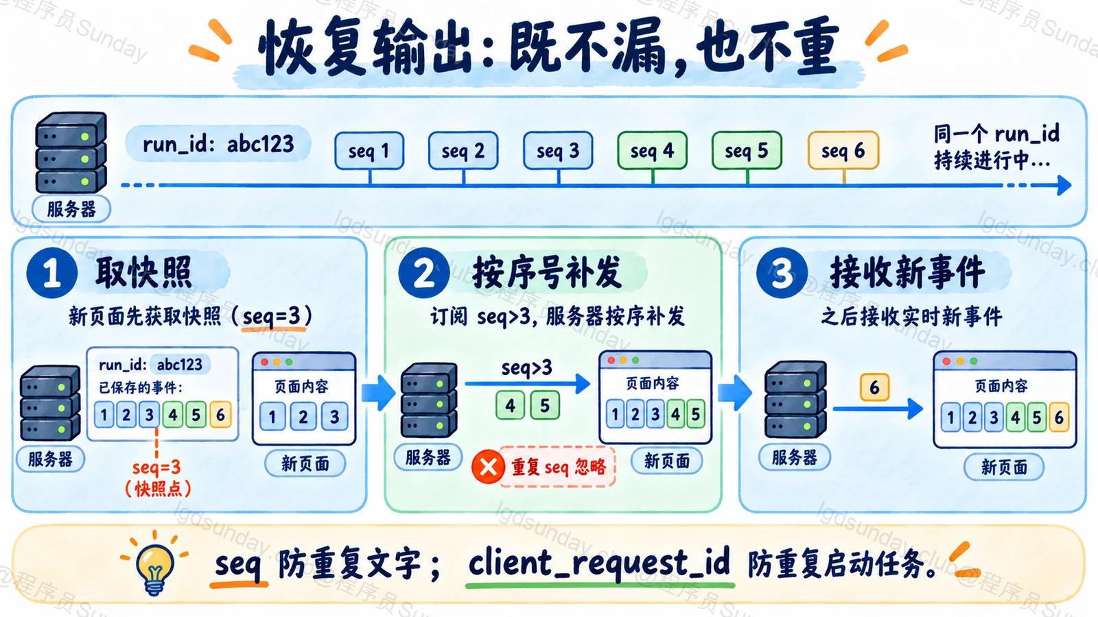 手绘图:取快照后按 seq 补发事件,避免漏字和重复;提交请求另用幂等标识