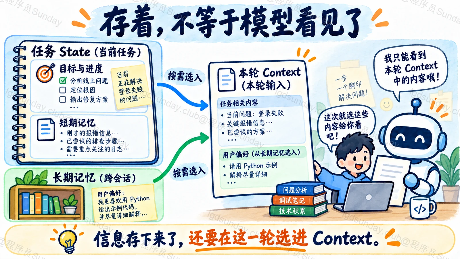 手绘图：任务 State 中的短期记忆与跨会话长期记忆按需进入本轮 Context，模型只看到本轮输入