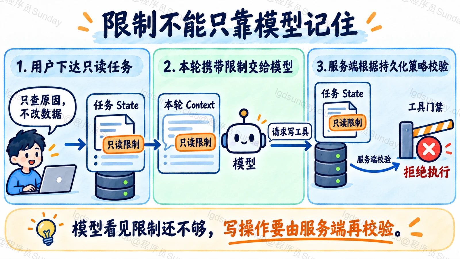 手绘图：只读限制写入任务 State、带入模型本轮 Context，写工具请求仍由服务端门禁拒绝