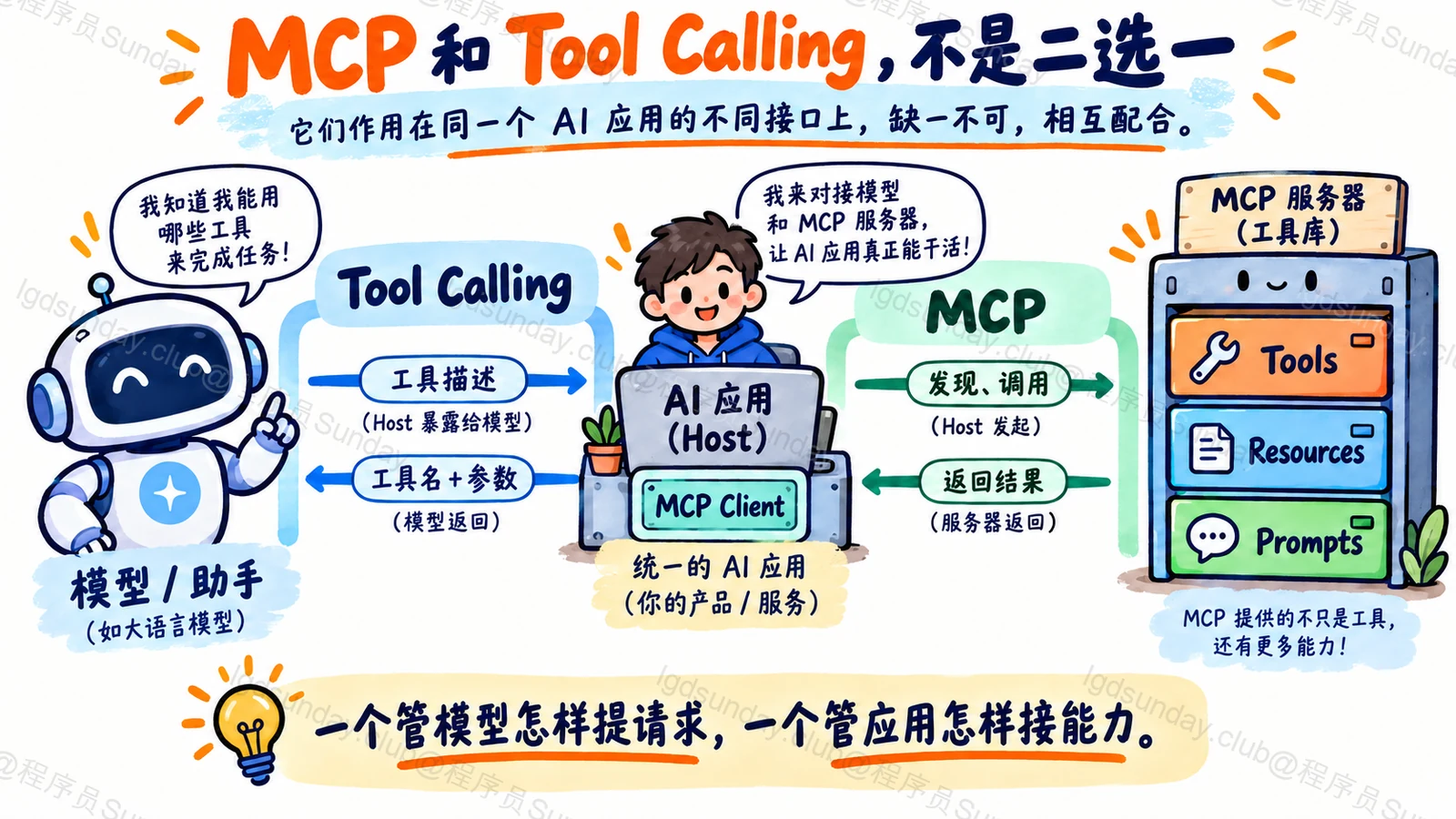 手绘对比图:Tool Calling 发生在模型与 AI 应用之间,MCP 连接 AI 应用与 MCP Server;两者并非二选一
