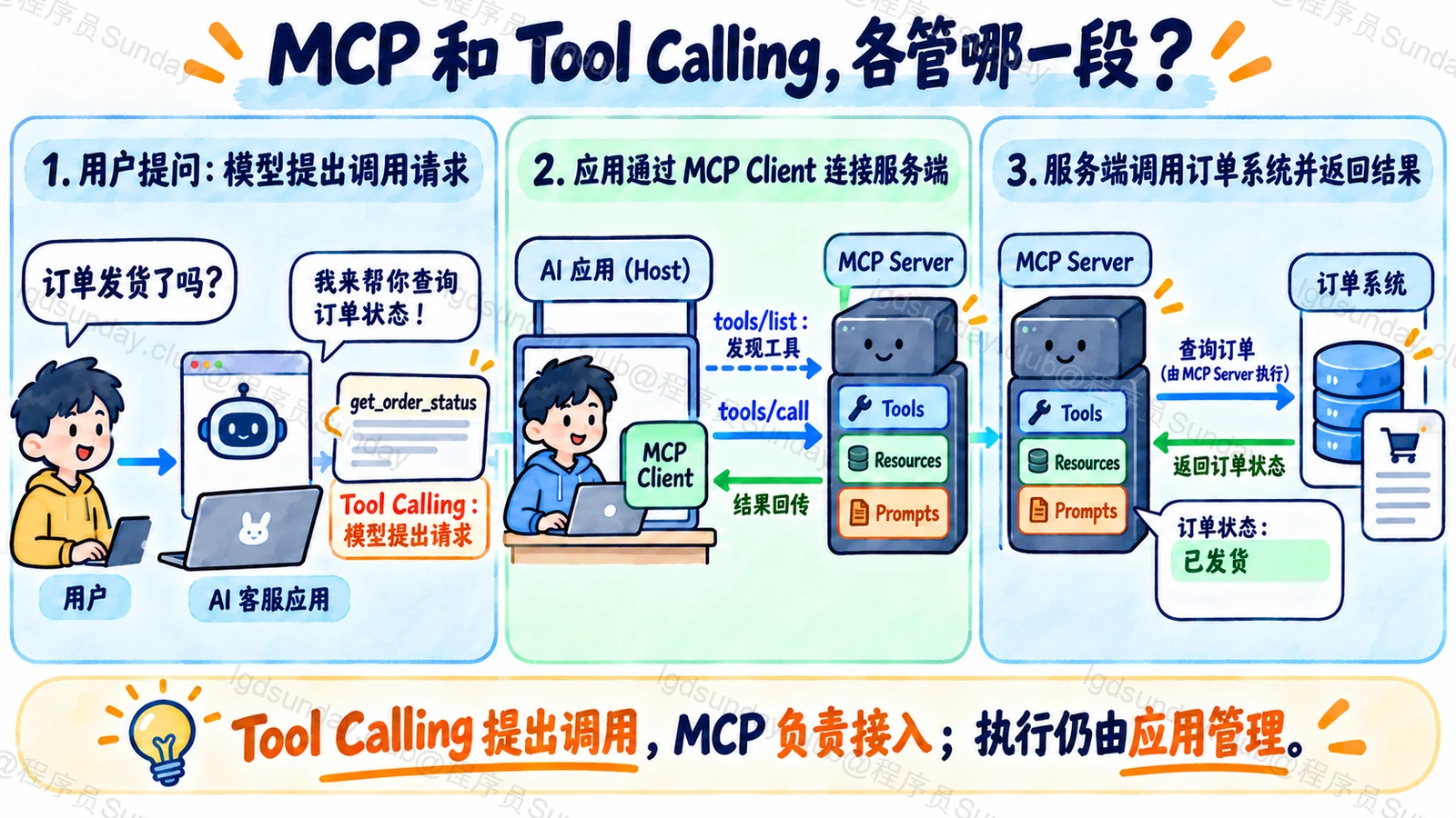 手绘图:模型通过 Tool Calling 提出查订单请求,AI 应用经 MCP Client 调用 MCP Server,再由 Server 查询订单系统并回传结果