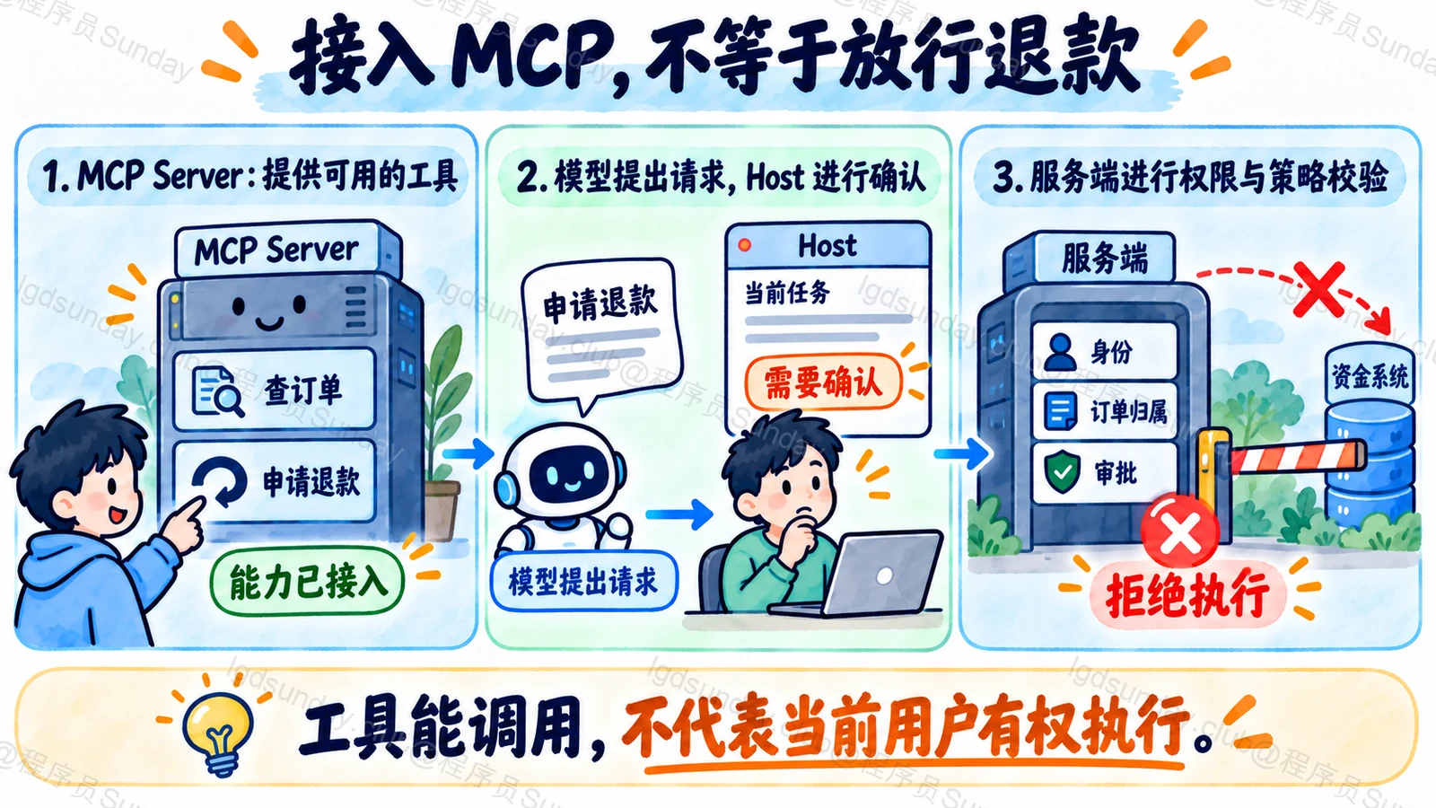手绘图:MCP Server 提供退款能力不等于授权,模型提出请求后由 Host 确认、服务端校验身份、订单归属和审批并拒绝越权执行
