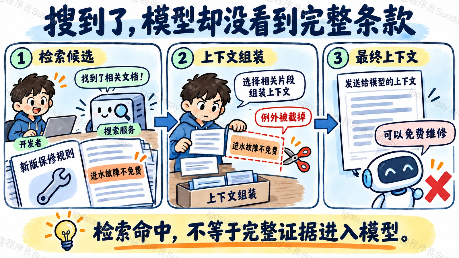 手绘图:新版保修规则已进入 RAG 检索候选,但进水故障不免费的例外条款在上下文组装时被截掉,模型因此给出错误回答