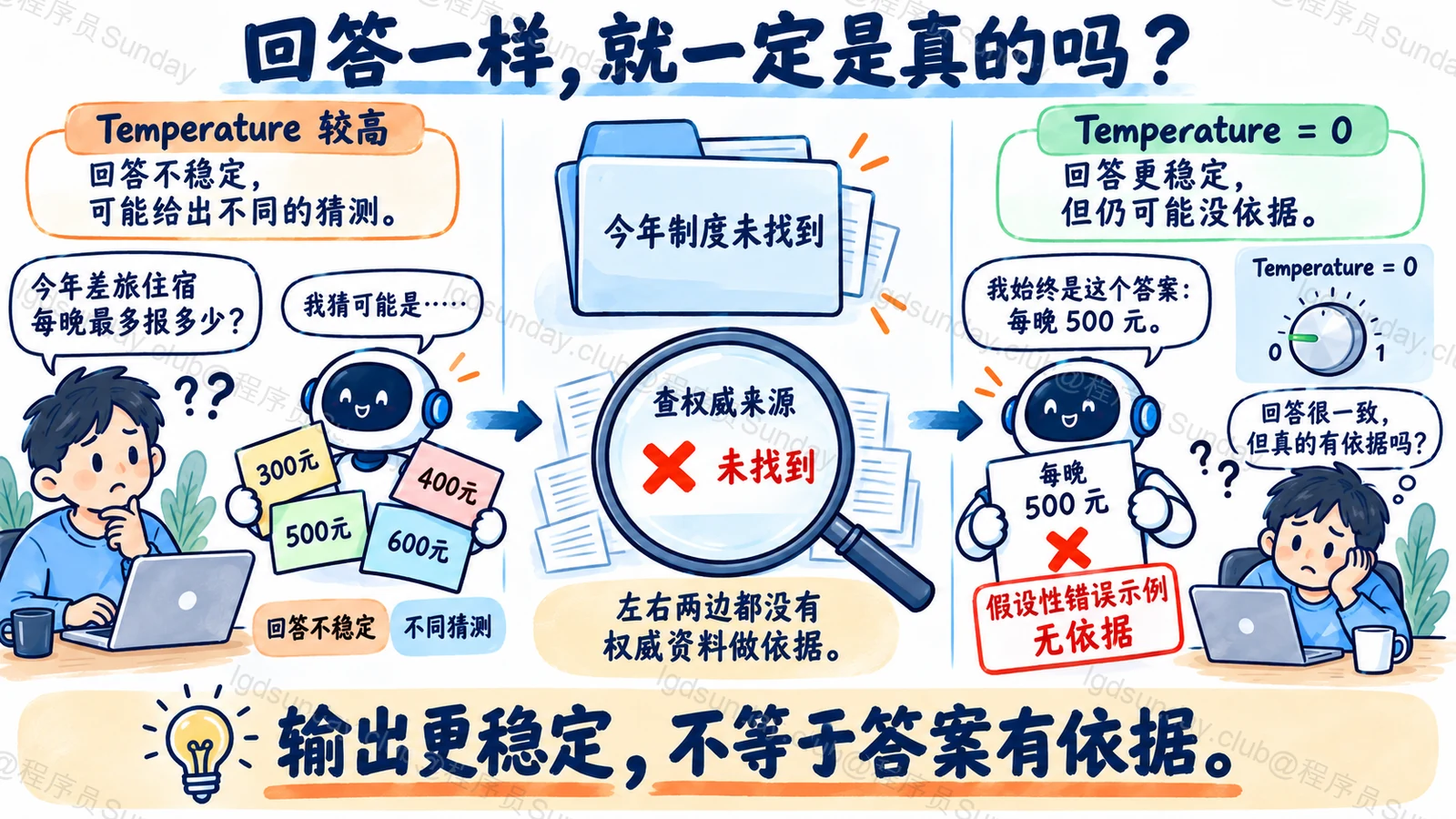 缺少今年制度时,提高或降低 Temperature 都不能产生权威依据;稳定重复的 500 元仍是假设性的无依据回答